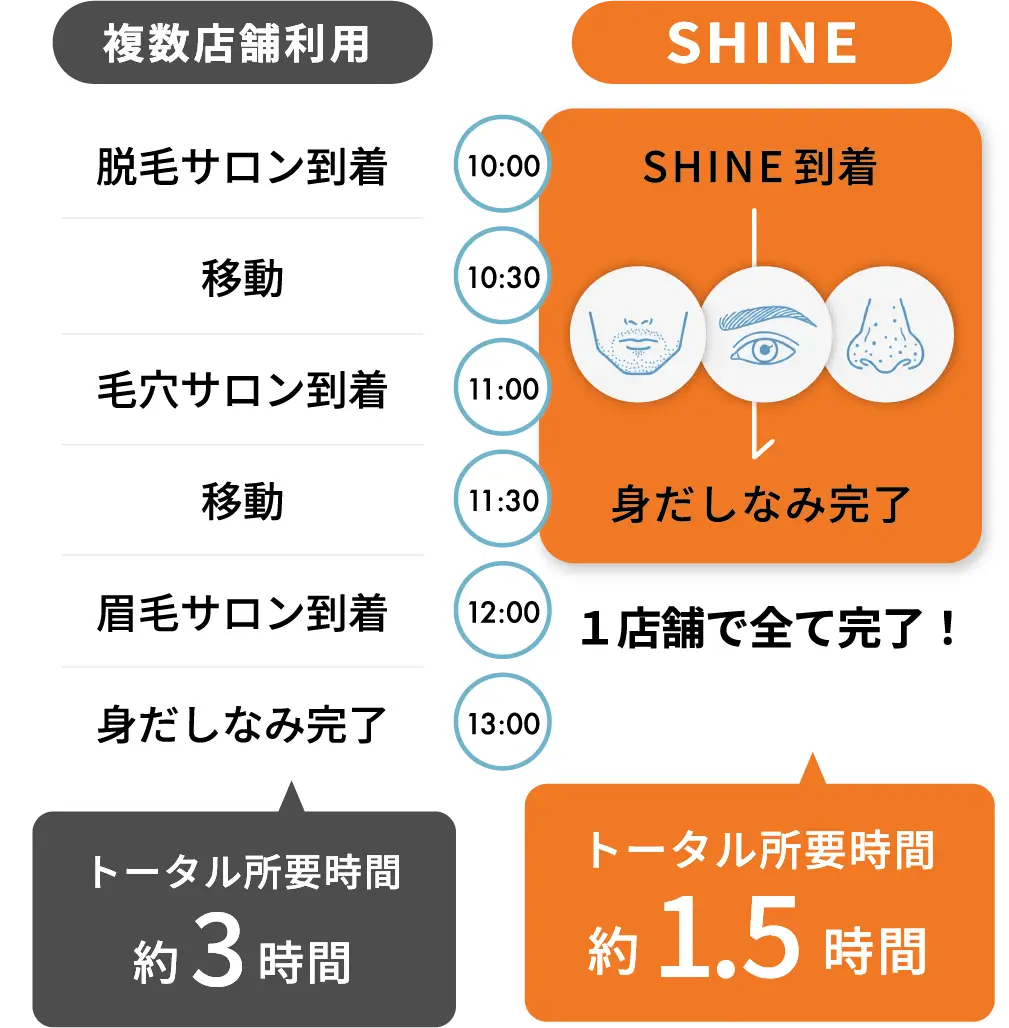 複数店舗利用は約3時間、SHINEは約1.5時間で完了する比較図